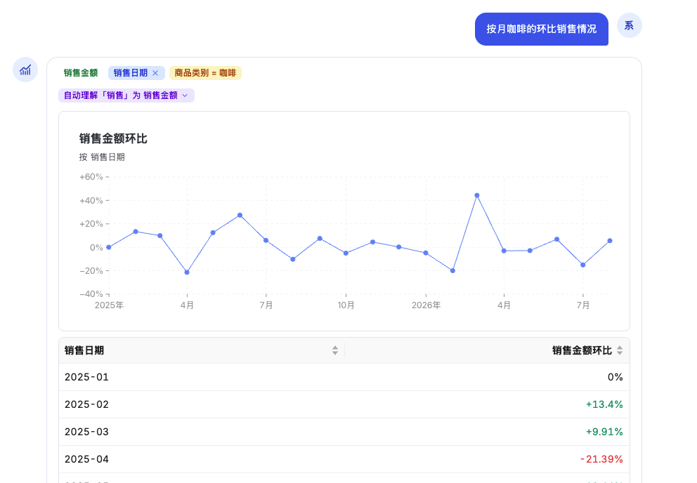 商业版问数助手：期间比与自动理解提示