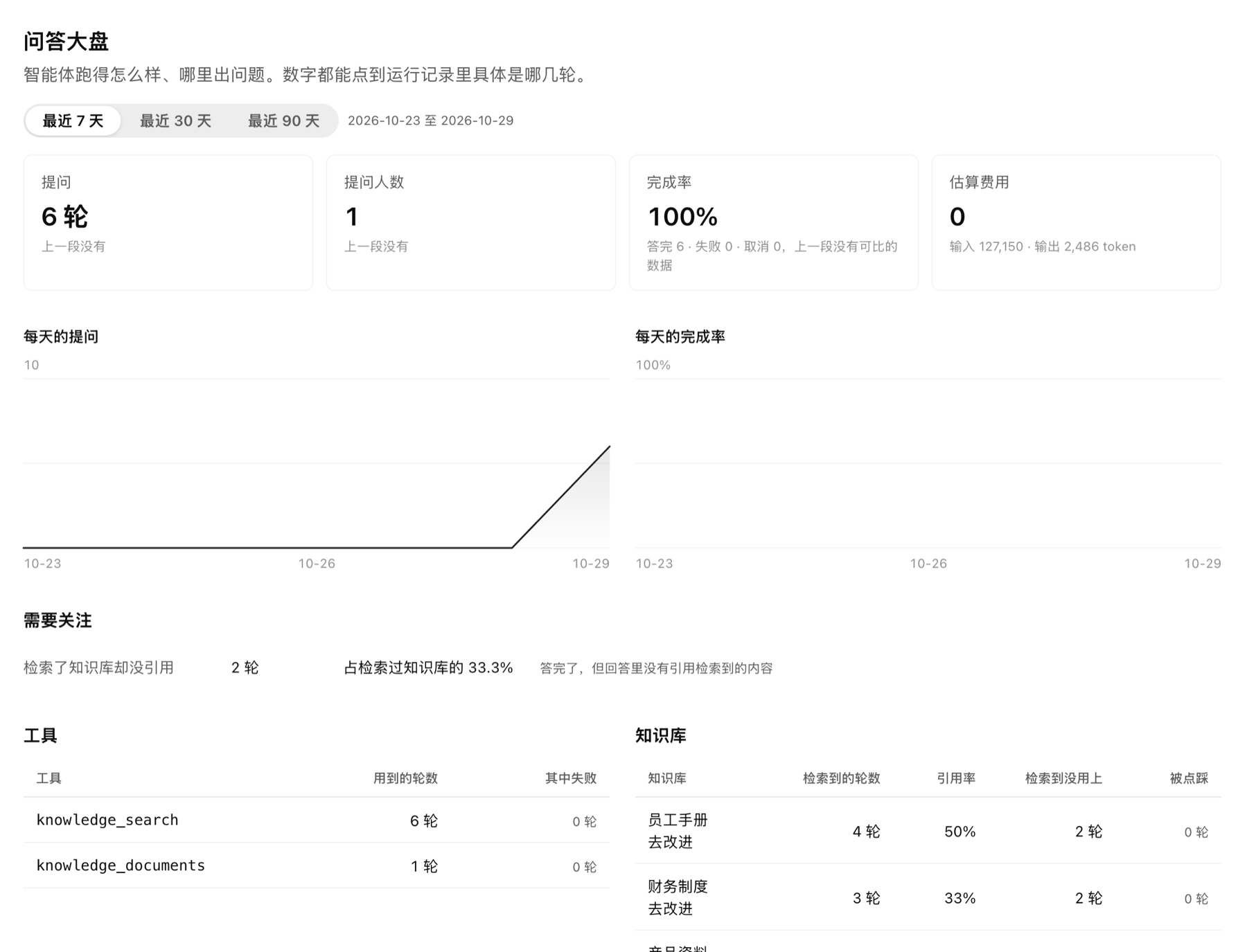 问答大盘:提问量、完成率、需要关注的轮次,按工具与知识库切分